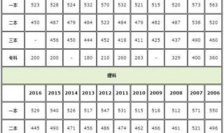 2017江西高考分数线 2017江西一本线是多少分